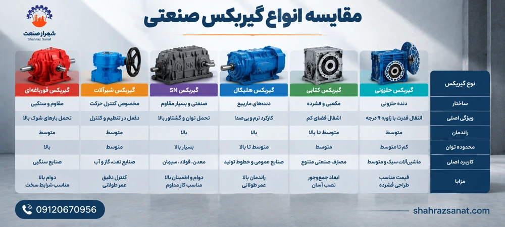 مقایسه انواع گیربکس صنعتی